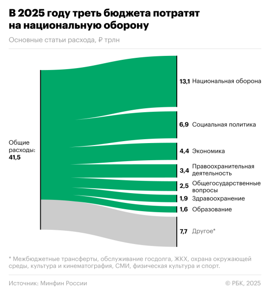 
                    Социальные расходы бюджета в 2025 году окажутся выше планировавшихся

                