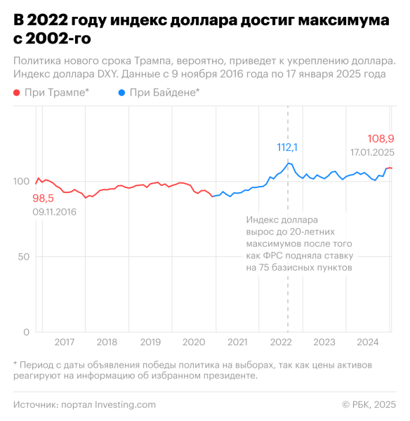 
                    Трамп vs Байден: при ком было лучше доллару, акциям и экономике США

                