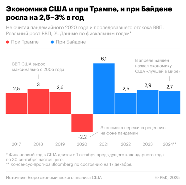 
                    Трамп vs Байден: при ком было лучше доллару, акциям и экономике США

                