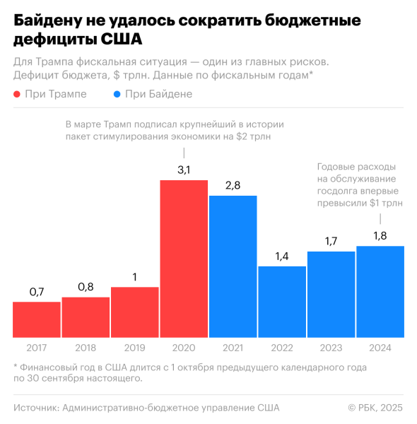 
                    Трамп vs Байден: при ком было лучше доллару, акциям и экономике США

                