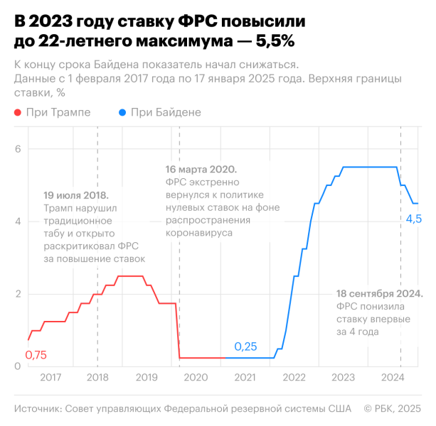 
                    Трамп vs Байден: при ком было лучше доллару, акциям и экономике США

                