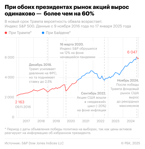 
                    Трамп vs Байден: при ком было лучше доллару, акциям и экономике США

                