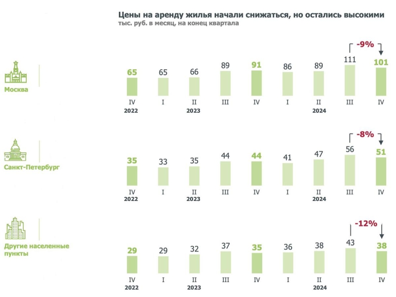 В России резко снизились цены аренды жилья после бурного роста