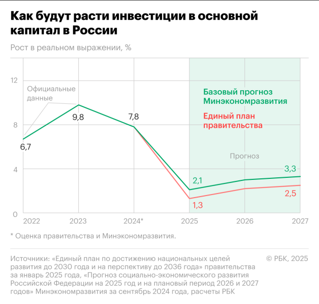 
                    Власти понизили план по инвестициям на фоне высокой ставки

                