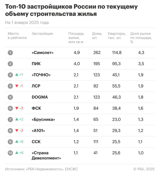 Впервые за год в топ-3 застройщиков жилья России произошли изменения