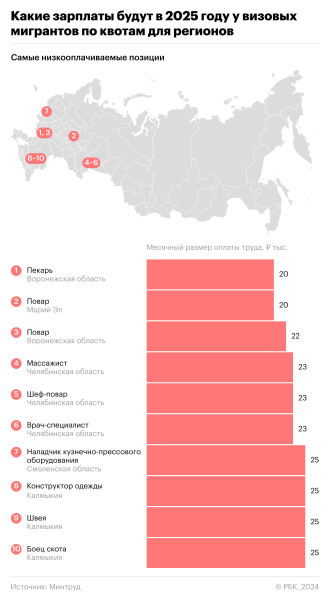 
                    Выше ₽200 тыс.: на каких должностях у мигрантов будут высокие зарплаты

                