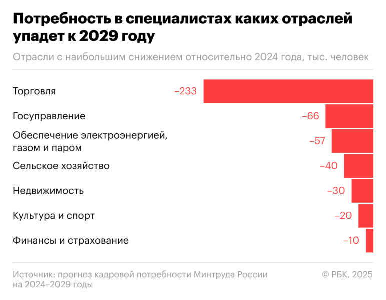 
                    Минтруд спрогнозировал снижение потребности в госслужащих и продавцах

                