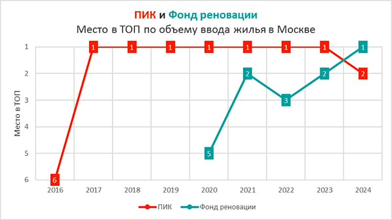 Москва обогнала частных застройщиков по объему ввода жилья в столице