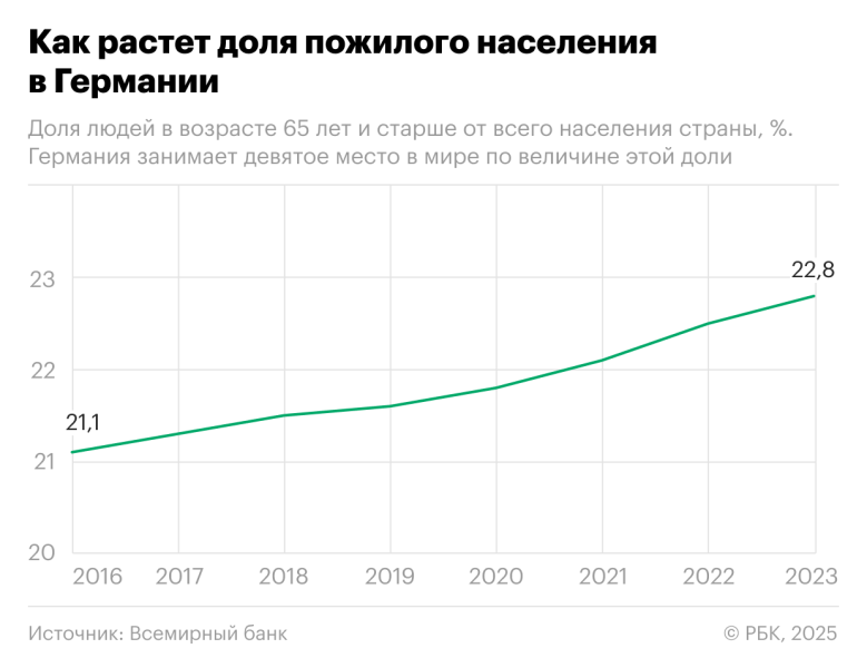 
                    Не только из-за России: почему экономика Германии оказалась в кризисе

                