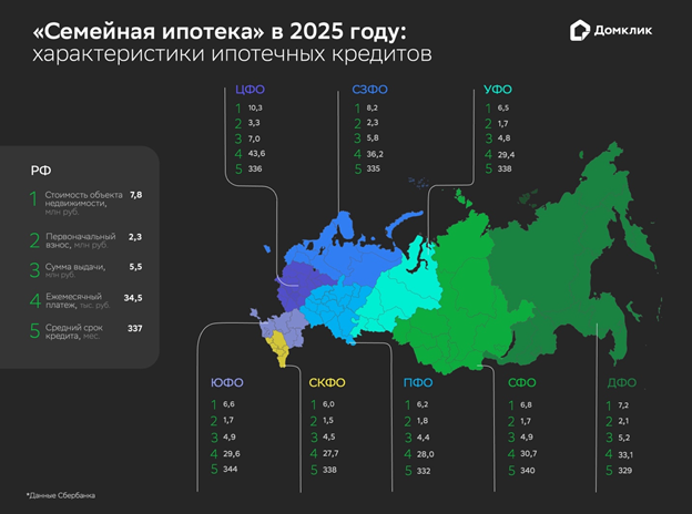 В «Домклик» оценили выдачи по «Семейной ипотеке» в 2025 году