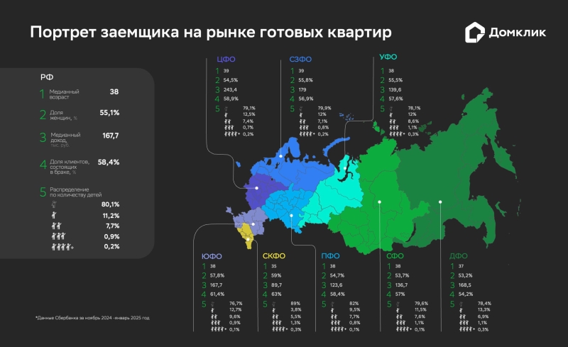 В «Домклик» составили портрет покупателя вторичного жилья в ипотеку