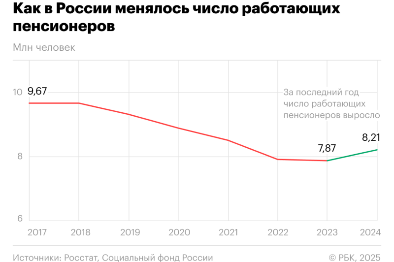 
                    В России впервые за шесть лет выросло число пенсионеров

                