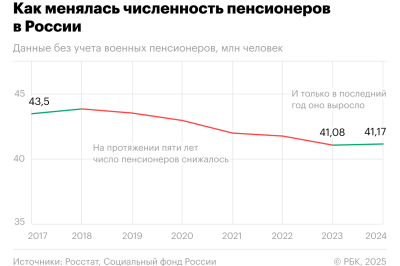 
                    В России впервые за шесть лет выросло число пенсионеров

                