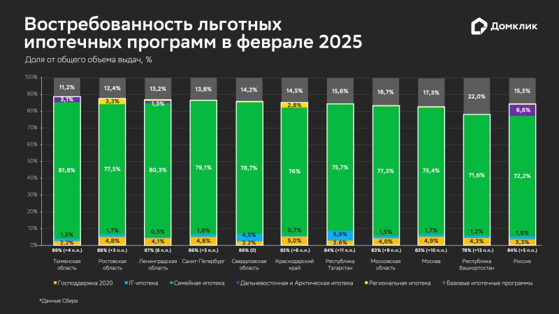 «Домклик» сообщил о росте доли льготной ипотеки до 84%