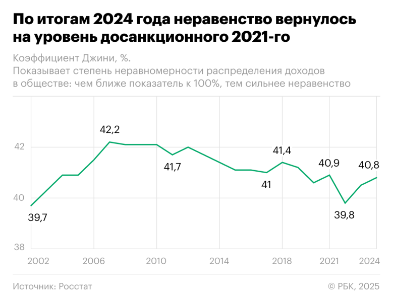 
                    Неравенство в России вернулось почти к «досанкционному» уровню

                