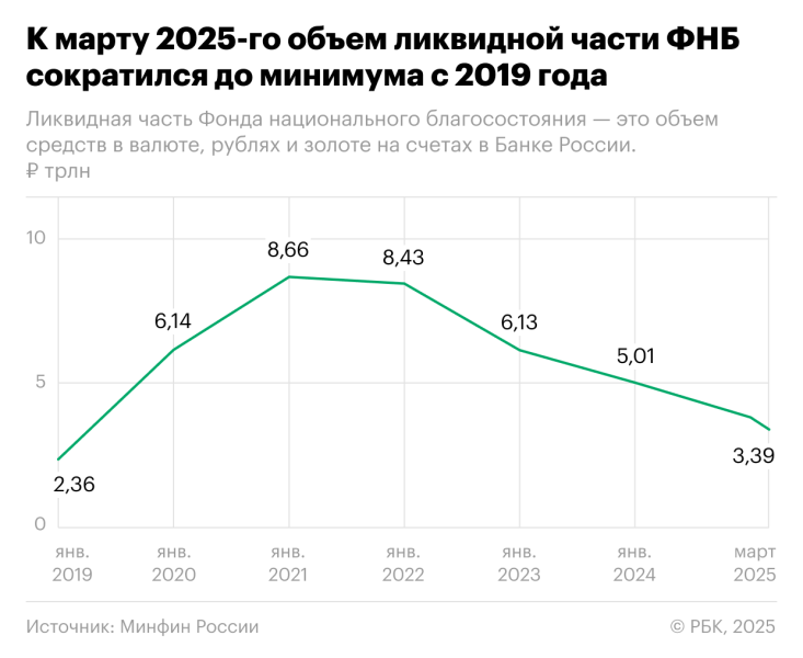 
                    Свободные деньги в ФНБ сократились до минимума с 2019 года

                