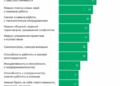 Обеспеченные россияне — о навыках, не хватающих для работы. Инфографика