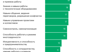Обеспеченные россияне — о навыках, не хватающих для работы. Инфографика