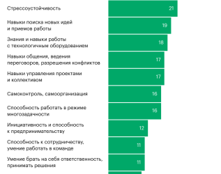 Обеспеченные россияне — о навыках, не хватающих для работы. Инфографика