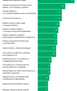 Обеспеченные россияне — о навыках, не хватающих для работы. Инфографика