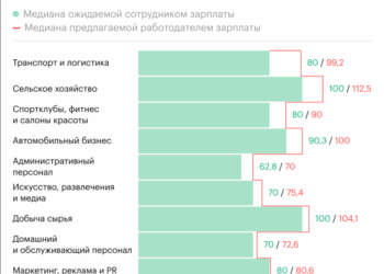 В каких отраслях людям могут платить больше, чем они ожидают. Инфографика