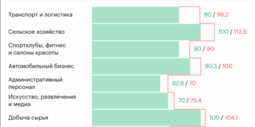 В каких отраслях людям могут платить больше, чем они ожидают. Инфографика