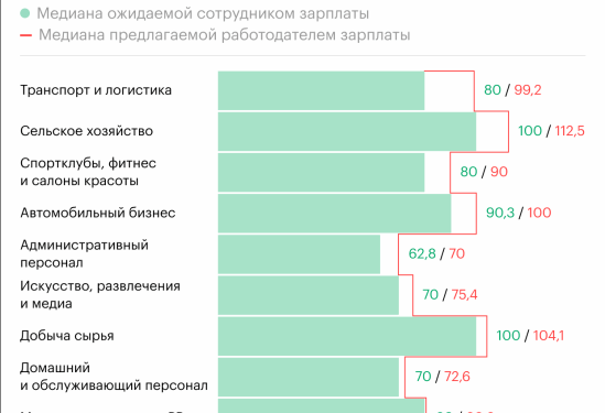 В каких отраслях людям могут платить больше, чем они ожидают. Инфографика