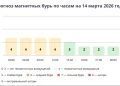 Прогноз магнитных бурь по часам на 14 марта 2026 года. Инфографика