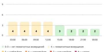 Прогноз магнитных бурь по часам на 14 марта 2026 года. Инфографика