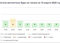 Прогноз магнитных бурь по часам на 15 марта 2026 года. Инфографика