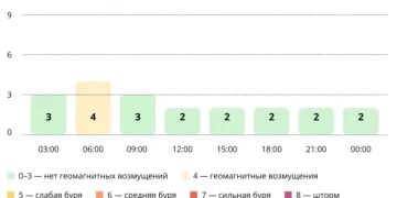 Прогноз магнитных бурь по часам на 15 марта 2026 года. Инфографика