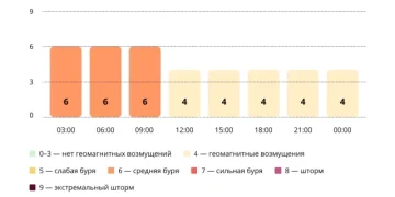 Прогноз магнитных бурь по часам на 20 марта 2026 года. Инфографика