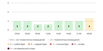 Прогноз магнитных бурь по часам на 26 марта 2026 года. Инфографика