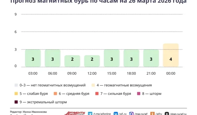 Прогноз магнитных бурь по часам на 26 марта 2026 года. Инфографика