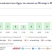 Прогноз магнитных бурь по часам на 26 марта 2026 года. Инфографика