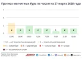 Прогноз магнитных бурь по часам на 27 марта 2026 года. Инфографика