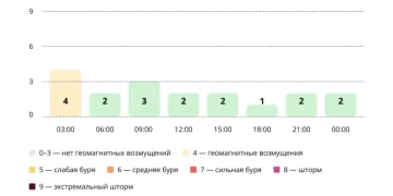 Прогноз магнитных бурь по часам на 27 марта 2026 года. Инфографика