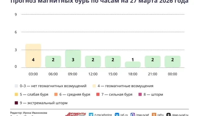 Прогноз магнитных бурь по часам на 27 марта 2026 года. Инфографика