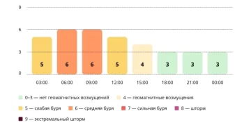 Прогноз магнитных бурь по часам на 18 апреля 2026 года. Инфографика