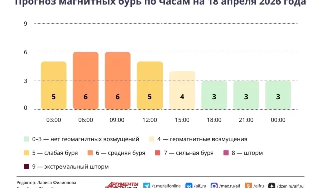 Прогноз магнитных бурь по часам на 18 апреля 2026 года. Инфографика