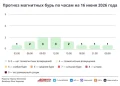 Прогноз магнитных бурь по часам на 16 июня 2026 года. Инфографика